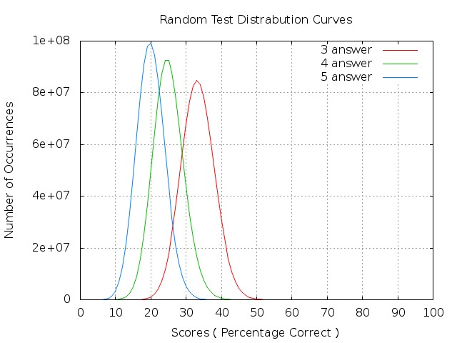 test results